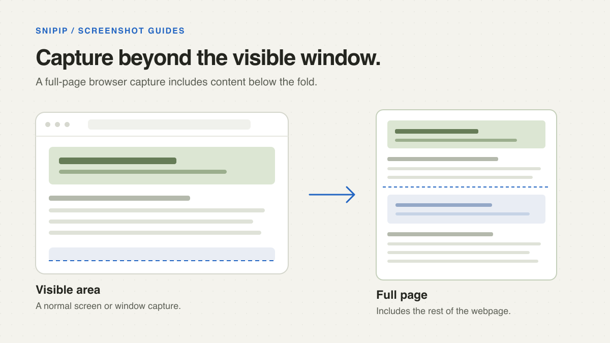 Diagram comparing a visible browser window capture with a full-page screenshot that includes content below the fold
